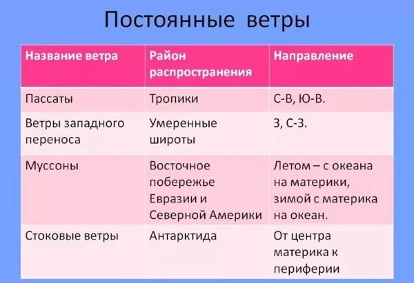 Презентация к уроку географии в 6 классе "Ветер"