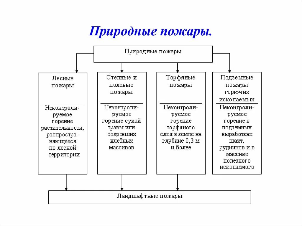 По каким признакам осуществляется классификация лесных пожаров. Классификация природных пожаров ОБЖ 7 класс таблица. Виды природных пожаров таблица. Виды природных пожаров и их характеристика. Природные пожары классификация и виды.