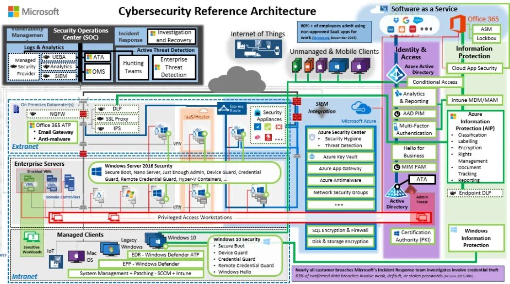 Reference information. Cybersecurity architecture. security architecture. microsoft azure security. enterprise information architecture.