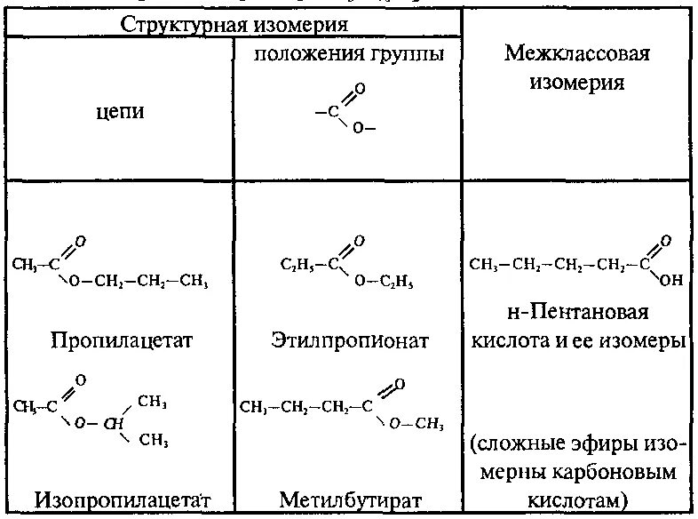 Виды изомерии сложных эфиров. Изомерия сложных эфиров. Сложные эфиры, строение, изомерия, номенклатура. Номенклатура сложных эфиров таблица. Межклассовая изомерия карбоновых