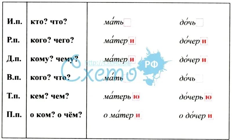 Мать склонение по падежам. Мать склонение. Мать склонять по падежам. Матушка склонение. Дал маме падеж