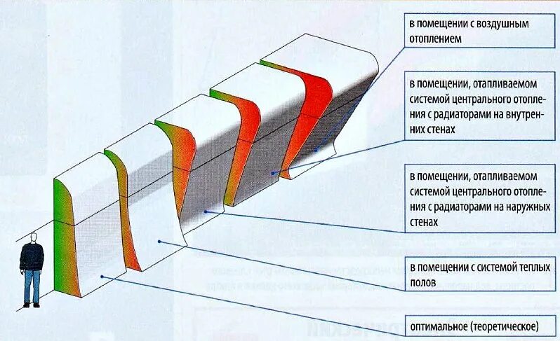 Теплый пол вред поле. Распределение температур теплый пол. распределение тепла от теплого пола. теплые полы виды преимущества и недостатки. распределение температуры в утепленном помещении.