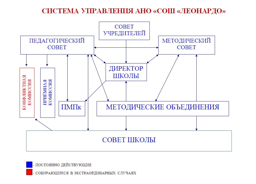 Управление негосударственным учреждением