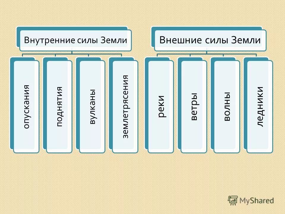 Внутренние силы земли. Внутренние и внешние силы земли. Перечислите внутренние силы земли: _____,_______,_________.. Что такое внутренние силы земли в географии. Что называется внутренними силами земли география