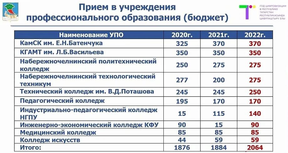 Строительный колледж Набережные Челны Батенчука. Набережные Челны колледж КАМАЗ. Список колледжей Набережные Челны после 9. Строительный колледж набережные челны