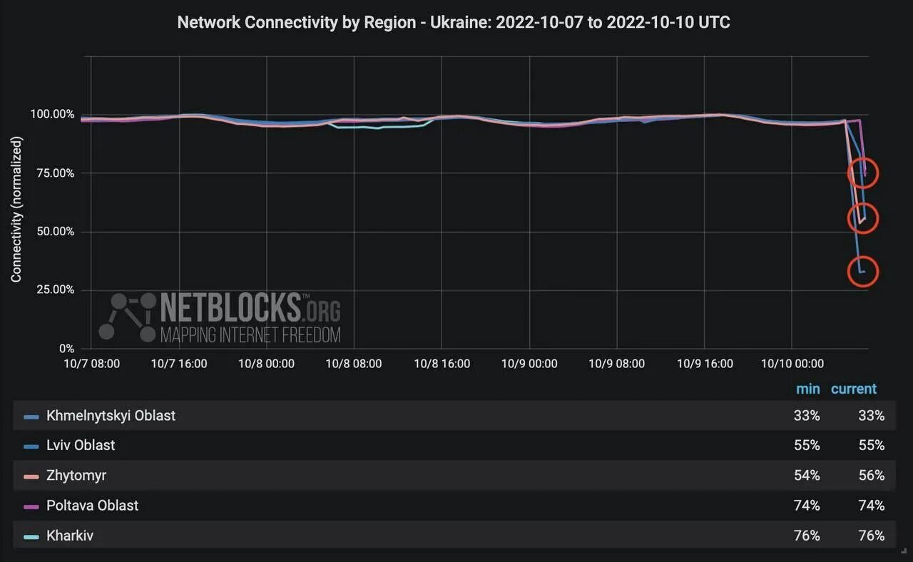 Падение трафика. Netblocks org Украина. Интернет упал. Интернет Украина. Статистика разбитых