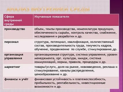 Проанализируйте таблицу компоненты внутренней среды