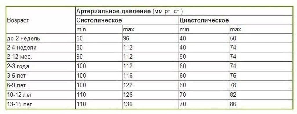 Сколько давление у подростка. Давление и пульс у детей 14 лет норма таблица. Давление у ребёнка 12 лет норма таблица и пульс. Нормы давления у детей 12 лет норма таблица. Давление у ребёнка 10 лет норма и пульс таблица.