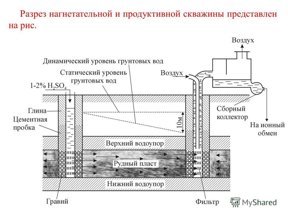 Нагнетательные скважины. Нагнетательные скважины, 2 – добывающие скважины). Нагнетательная скважина схема. Нагнетательные скважины. Добыча нефти нагнетательные скважины.