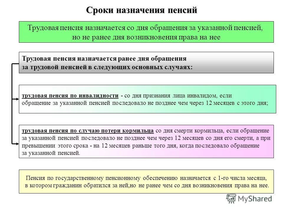 Сроки выплаты пенсионных. Порядок назначения пенсии схема. Сроки назначения пенсии. Порядок обращения за назначением пенсии. Таблица по срокам назначения пенсии.