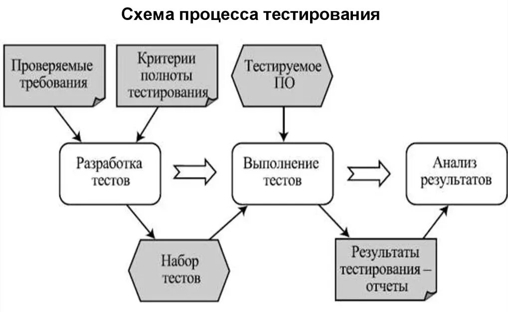 Разработка и выполнение тестов