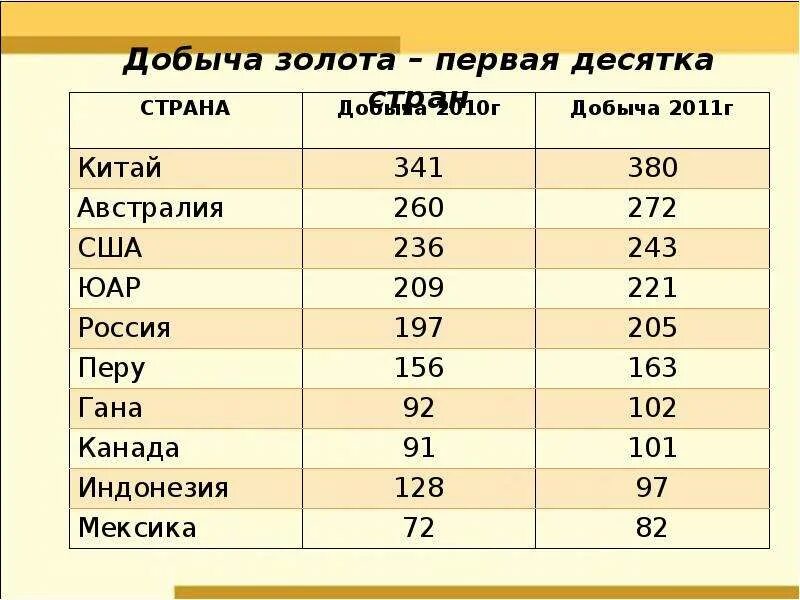 Какая страна является лидером по добыче золота. Запасы и добыча золота. Страны по добыче золота. Запасы и добыча золота в мире.