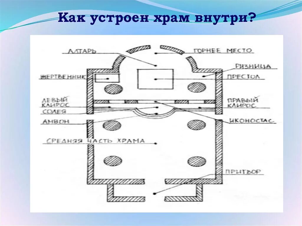 Строение храма. Внутреннее устройство церкви. Части храма внутри. Строение церкви внутри. Устройство храма внутри.