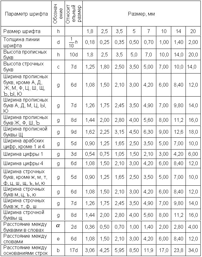 2.304-81 Шрифты чертежные. Параметры чертежного шрифта. Параметры чертежного шрифта типа б. Размеры шрифтов на чертежах по ГОСТУ.