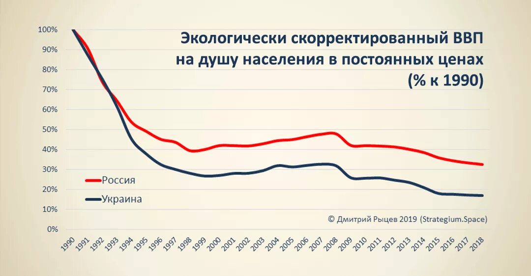 Ввп на душу украина. ВВП на душу населения 1990. Украина ВВП на душу населения. ВВП на душу населения в России в 1990. ВВП России на душу населения ВВП Украины на душу населения.