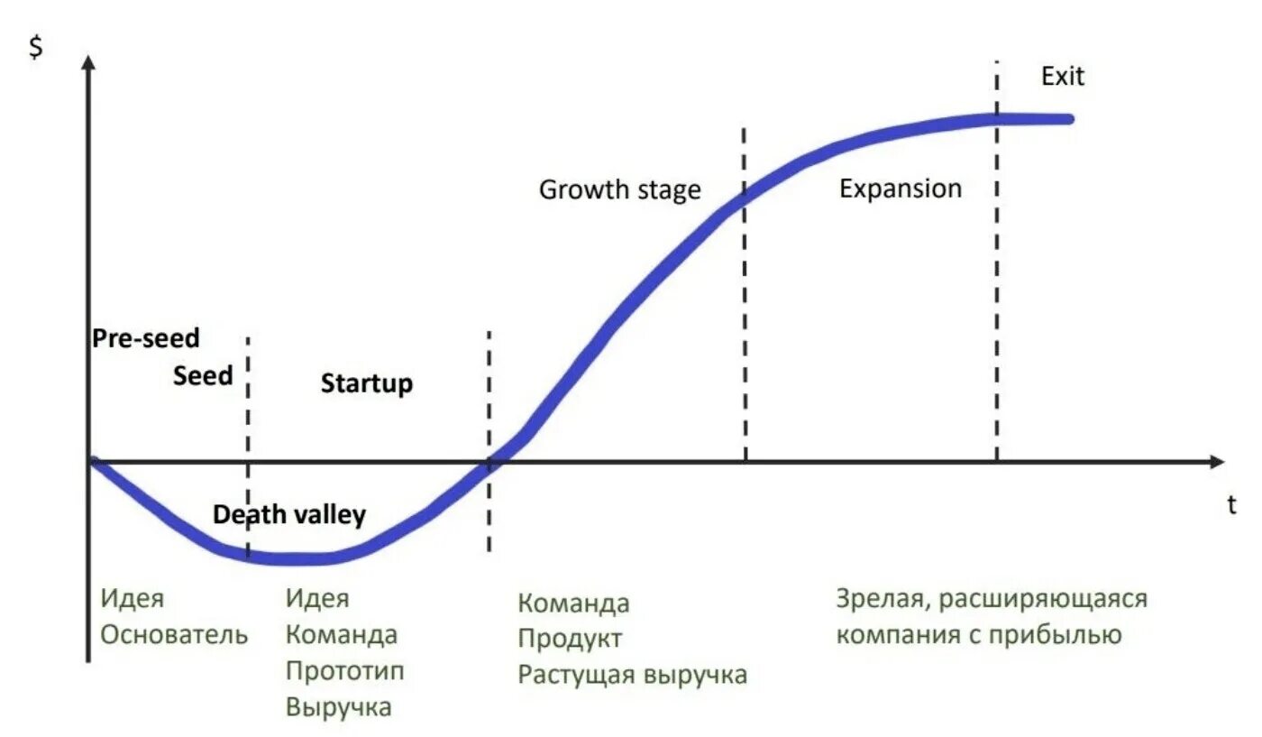 2 b рост. Стадии жизненного цикла стартапа. Стадии развития проекта Seed pre-Seed. Стадии инвестиций pre Seed. Стадии развития стартапа pre Seed.