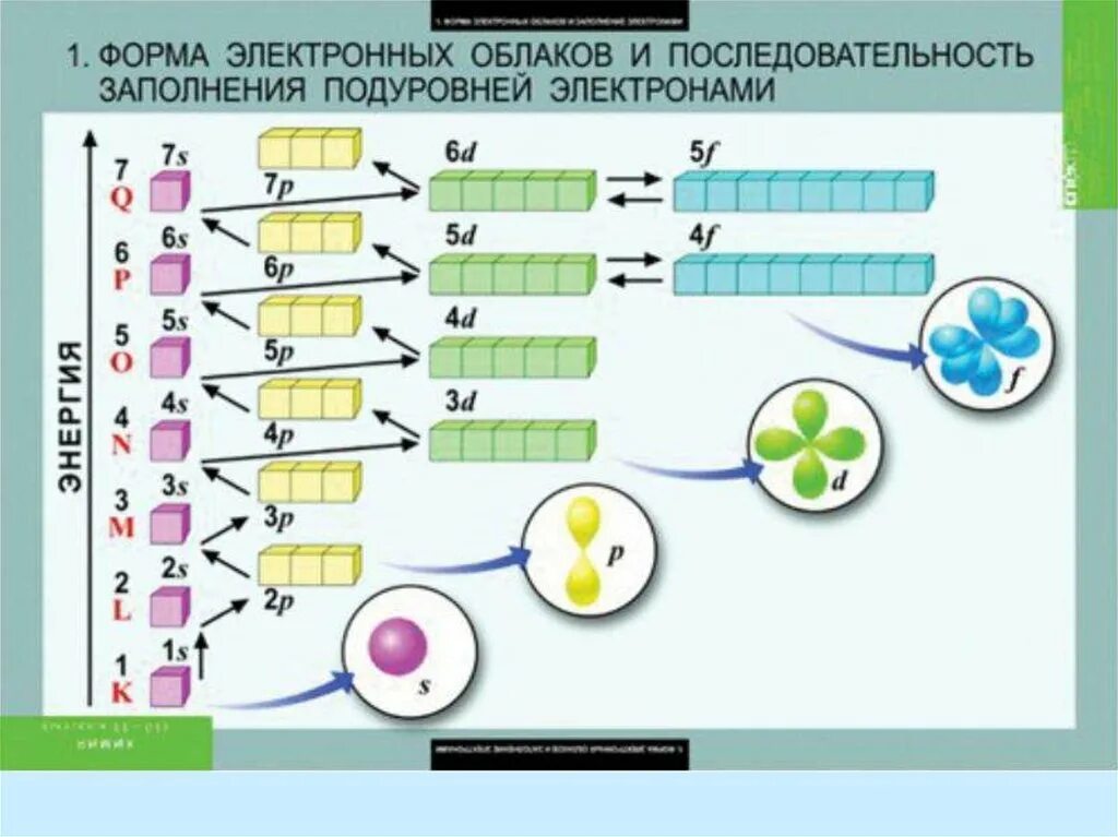 Последовательность уровень 1. Правила заполнения подуровней электронами. Порядок заполнения электронами энергетических подуровней. Как заполняются подуровни электронов. Схема заполнения орбиталей электронами.