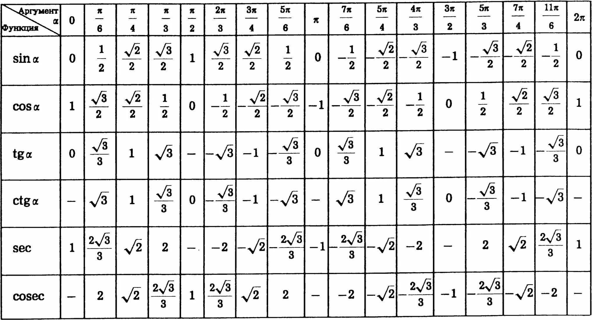 Таблица значений тригонометрических функций АРК. Значение углов тригонометрических функций таблица. Таблица значения тригонометрических функций для всех углов. Таблицу значений тригонометрических функций табличных углов. Bi cos