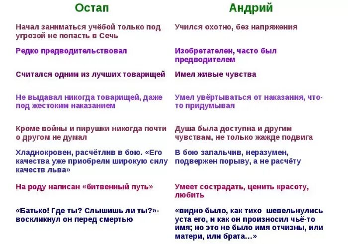 Сравнения в тарасе бульбе. Остап и Андрий сравнительная характеристика. Сравнительная характеристика Остапа и Андрия таблица. Отношение к товарищам Остапа и Андрия. Различия Остапа и Андрия из Тараса бульбы таблица.