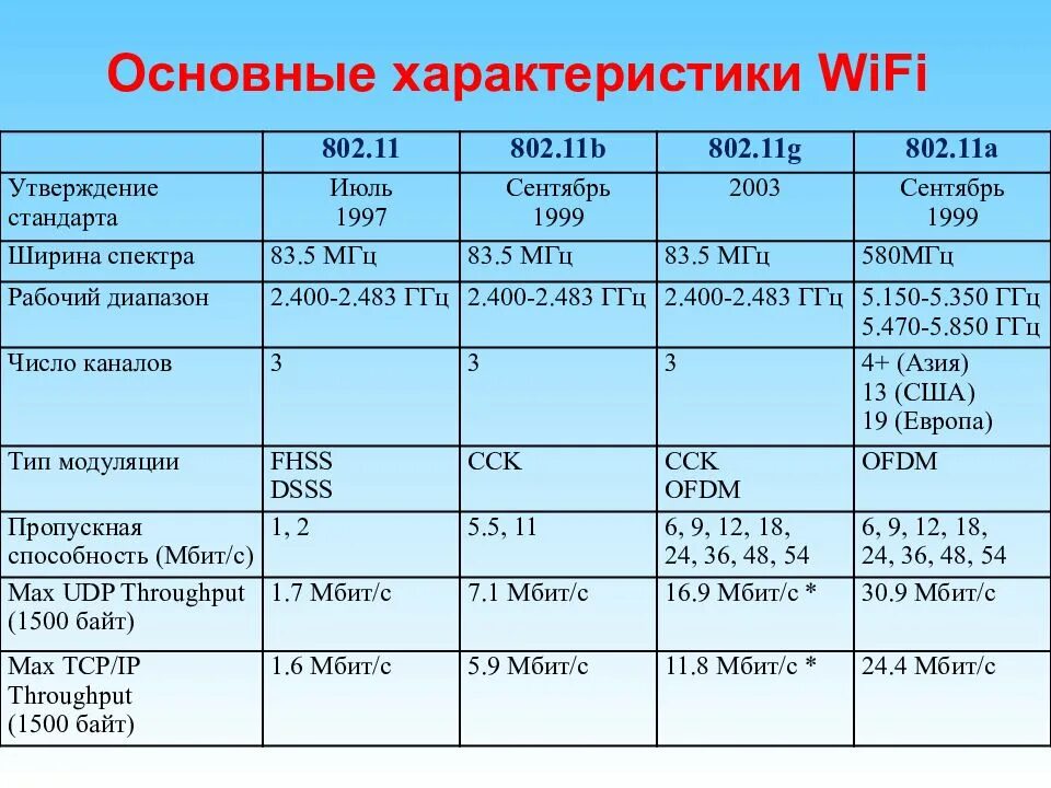 Wi-Fi характеристики. Основные характеристики WIFI. Характеристики беспроводных сетей. Параметры Wi-Fi.