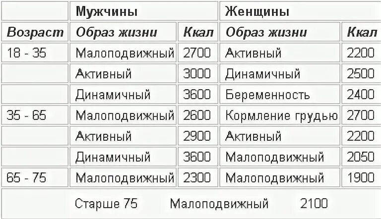 Сколько калорий тратит мужчина. Калории при сидячем образе жизни. Сколько калорий в день сжигается при малоподвижном образе жизни. Сколько тратится калорий в день при сидячем образе жизни. Сколько ккал тратится при малоподвижном образе жизни.