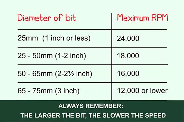 Bit speed. Speed rate разница. router bit guide chart. максимум бит. bound rate speed.