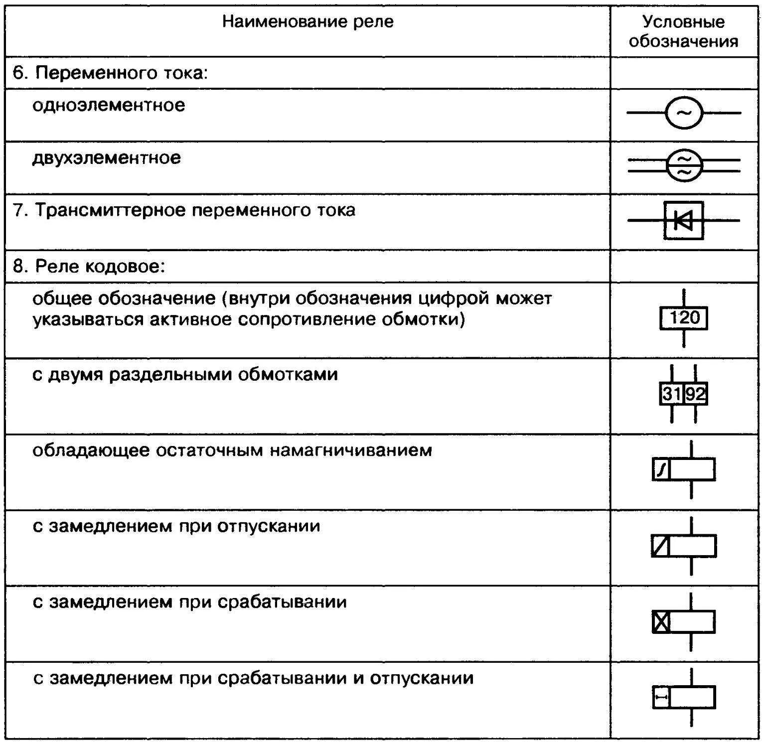Условно графическое обозначение реле. Реле тока уго. обозначение реле времени на электрических принципиальных схемах. токовое реле обозначение на схеме. как обозначается токовое реле на схеме.