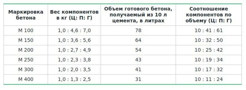 Пропорции бетона для бетономешалки 160 литров. Бетон м200 пропорции для бетономешалки в ведрах. Цемент м400 пропорции для бетона. Пропорции бетона в ведрах для бетономешалки