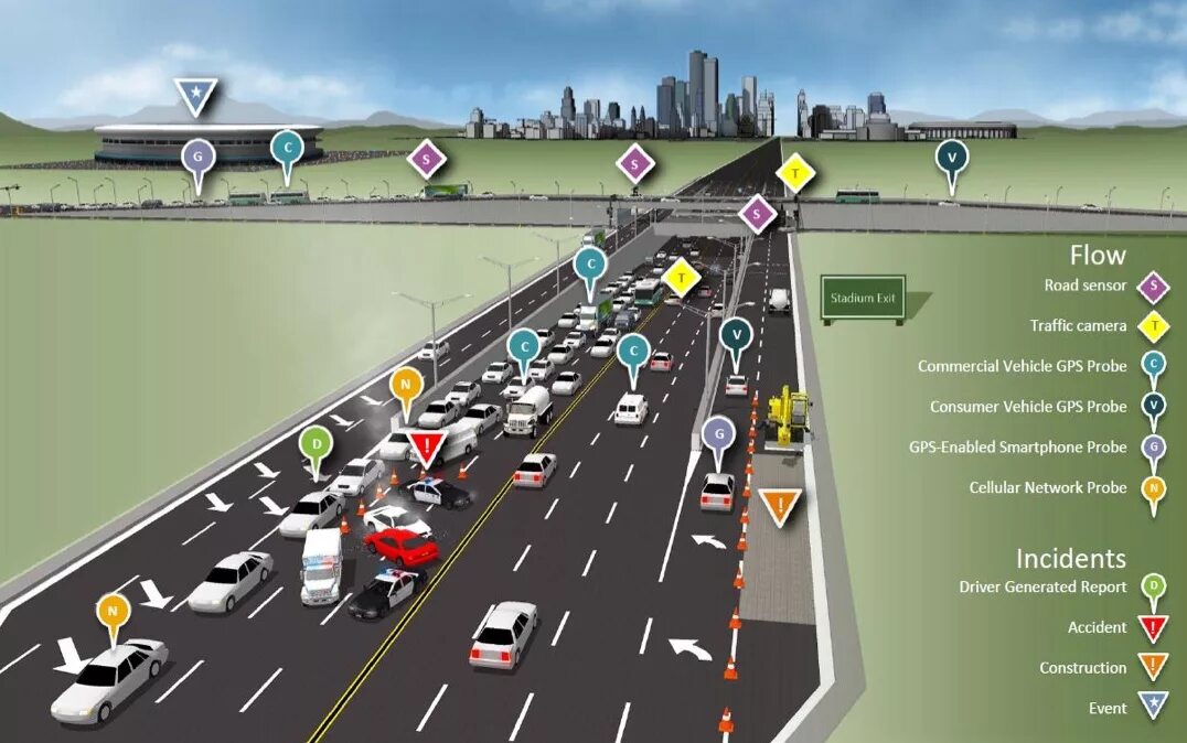 Интеллектуальные транспортные системы. Автоматизированная система управления дорожным движением («асу дд»). V2v (vehicle-to-vehicle). Система мониторинга дорог. Умная дорога будущего.