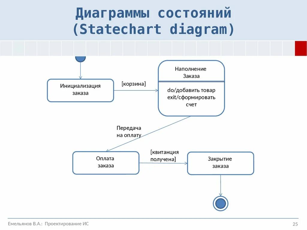 Диаграмма состояний (statechart diagram). Диаграмма состояний uml магазина. Модель состояний uml. Диаграмма состояний (statechart diagram). Uml. Статус ис