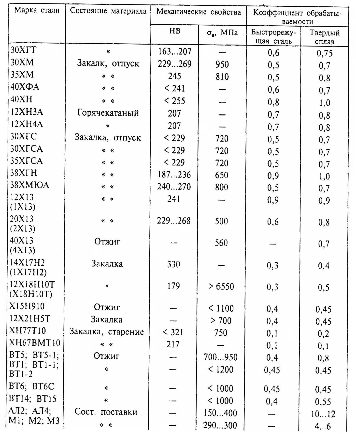 Коэффициент обрабатываемости резанием сталь 40х13. Сталь 45 обрабатываемость резанием. Сталь 20 обрабатываемость резанием. Сталь 60с2 обрабатываемость резанием. Коэффициент т м3