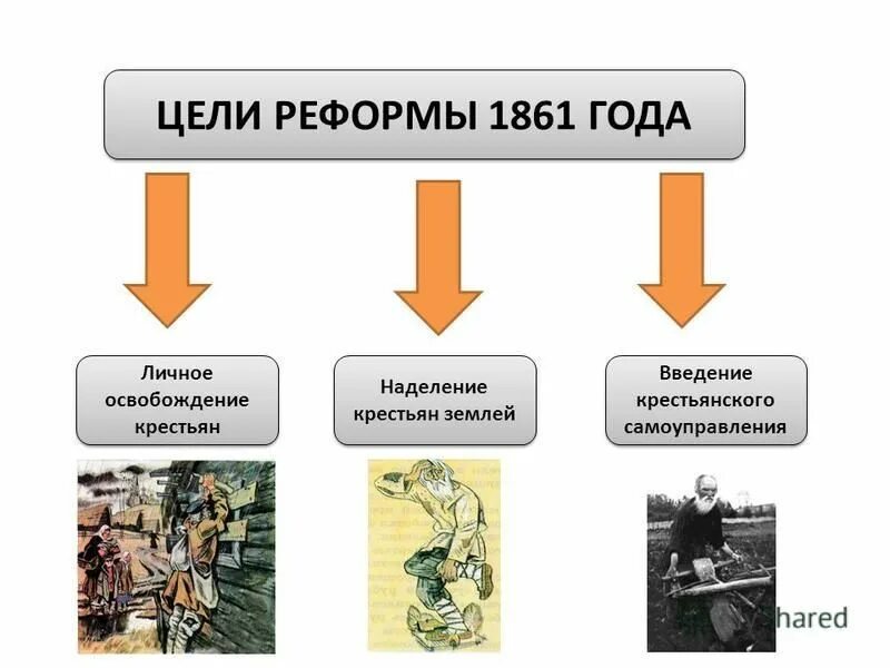 Цель крестьянской реформы 1861. Цели реформы 1861 года. Крестьянская реформа цель реформы.