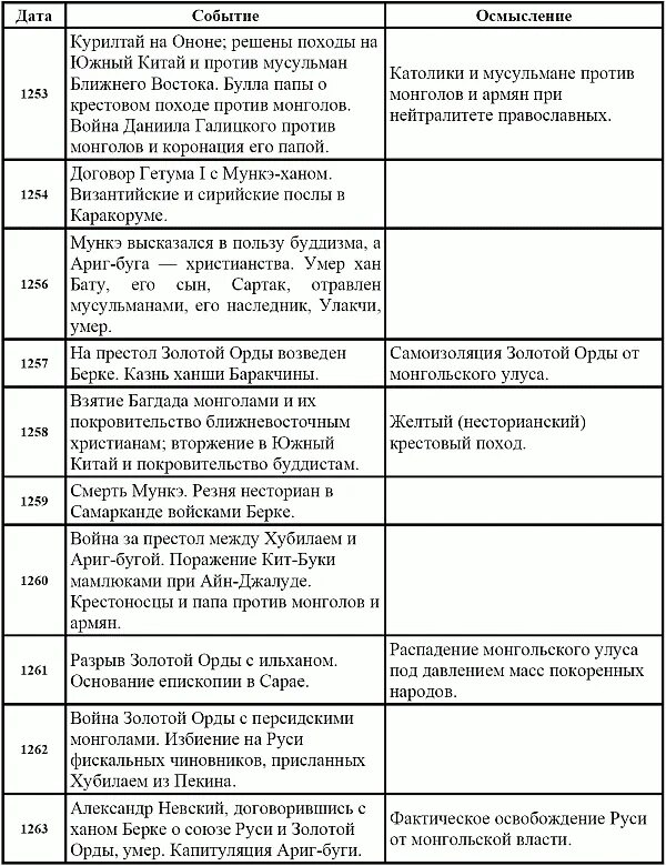 Хронологическая таблица жизни Гумилёва. Гумилев хронологическая таблица кратко. Хронология биографии Гумилева таблица.. Хронология Ахматовой таблица. Хронологическая таблица ахматовой жизнь