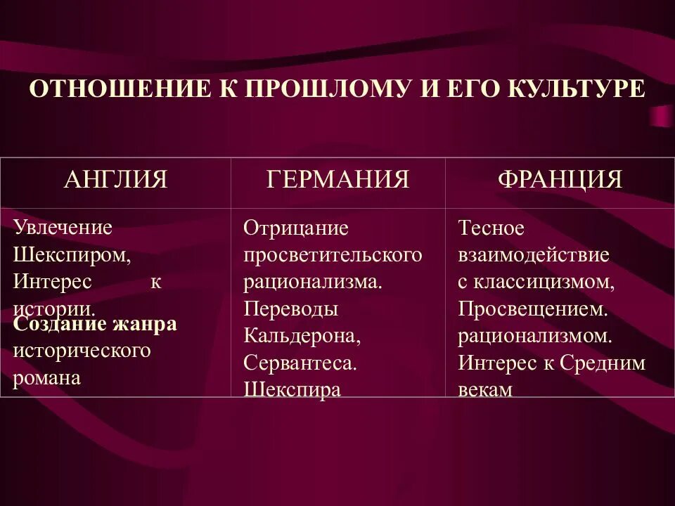 Различия великобритании и франции. Представители романтизма Германия Англия Франция. Представители романтизма в Англии. Особенности романтизма. Своеобразие английского романтизма..