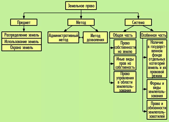 Земельное право регулируется