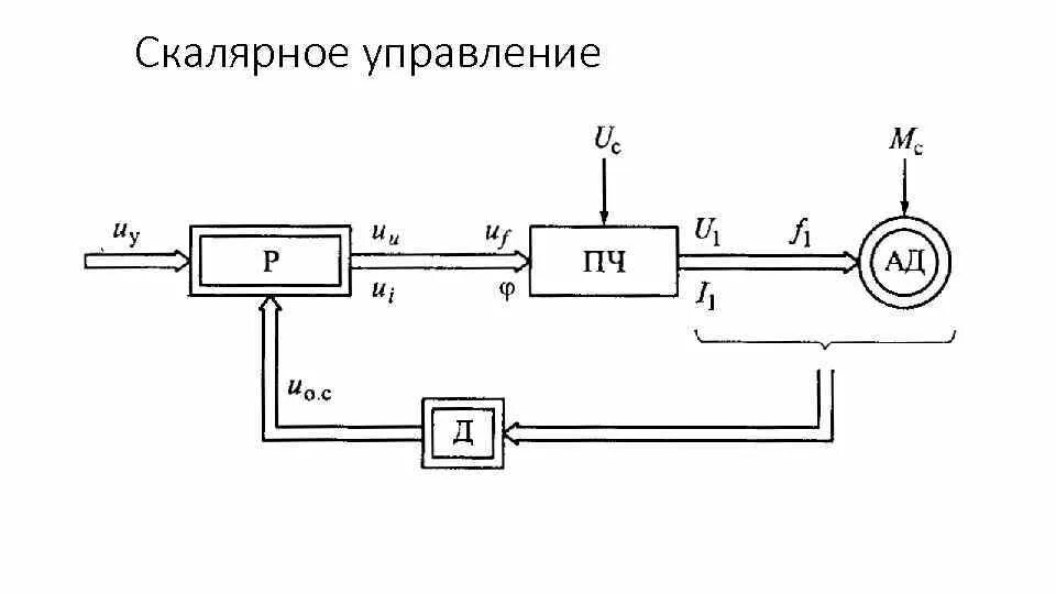 Скалярное управление асинхронным. Скалярное управление асинхронным двигателем. преобразователь частоты обозначение на схеме. обозначение частотника на функциональной схеме. обозначение электропривода на функциональной схеме.