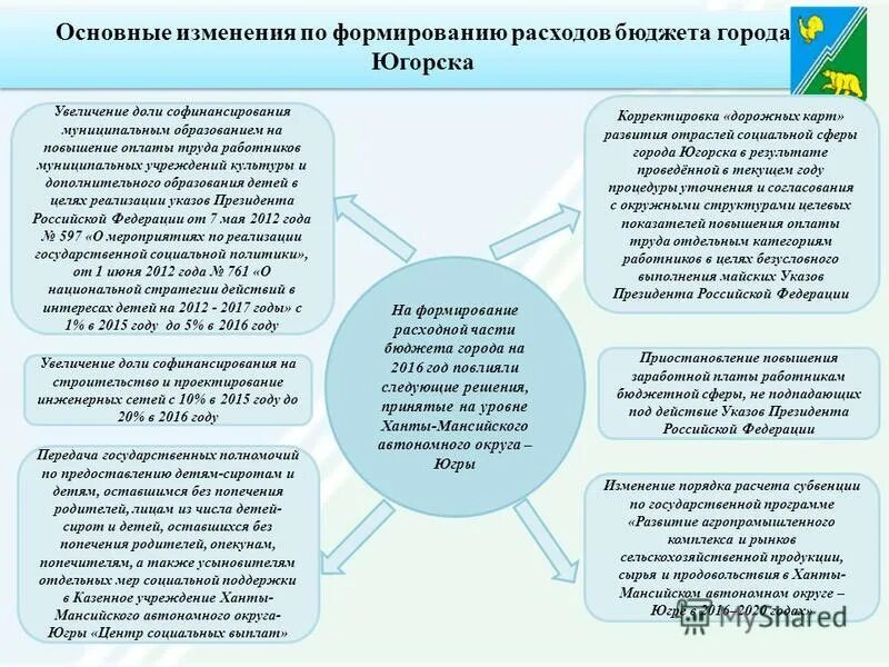 Изменение бюджета города. Бюджет россии график по годам. Изменение бюджета города. Бюджет рф за 2020 год. Цели специалиста бюджетного.