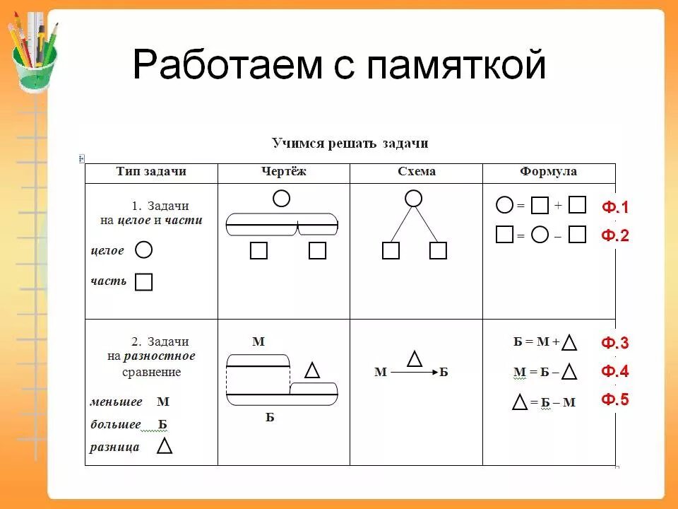 Как составить схему к задаче 1 класс. Схемы решения задач 2 класс по математике в начальной школе. Схемы решения задач 1 класс. Типы задач в начальной школе по математике 1 класс схема.