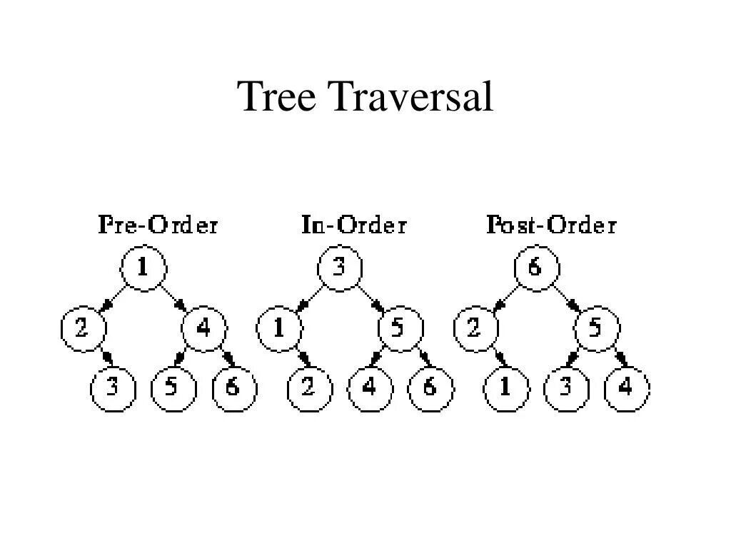 Level order. Tree traversal. Preorder Tree traversal. Inorder traversal binary Tree. Inorder Tree traversal examples.