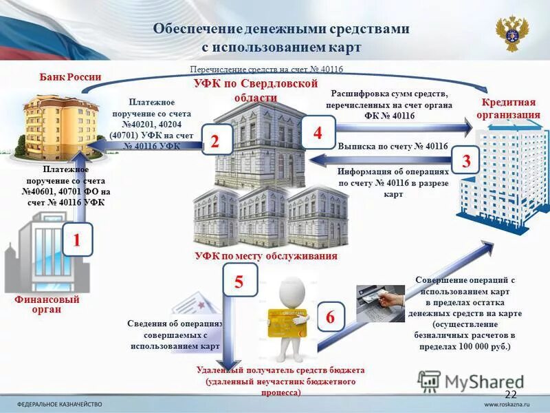 Порядок проверки сохранности денег. Схема оплаты через казначейство. Письмо о возврате обеспечения заявки. Лицевой счет федерального казначейства. Дата обеспечения денежных средств.