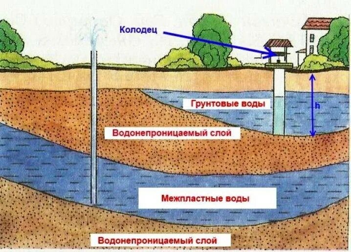 Почему поднимается грунтовая вода