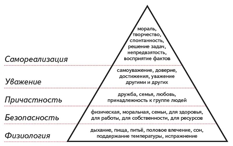 Качества самореализации человека. Пирамида по Маслоу 5 ступеней. Потребности человека Маслоу. Маслоу Абрахам пирамида иерархия потребностей. Классификация потребностей Маслоу 5 ступеней.