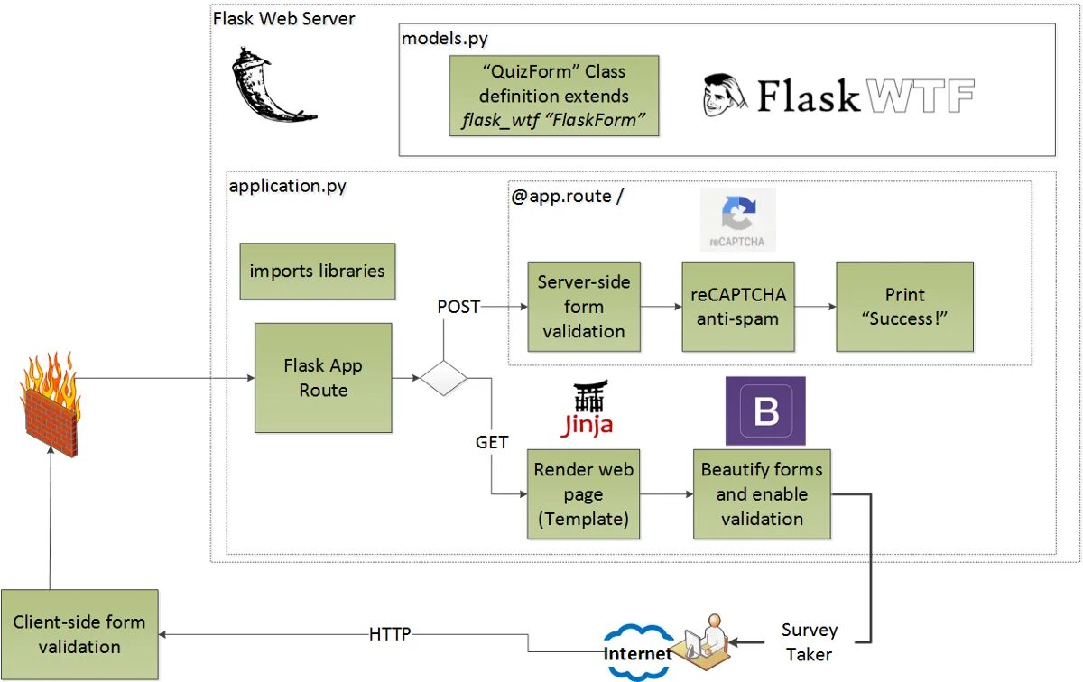 Фреймворк Flask. Схема Flask приложения. Структура Flask приложения. Архитектура приложения на Flask.