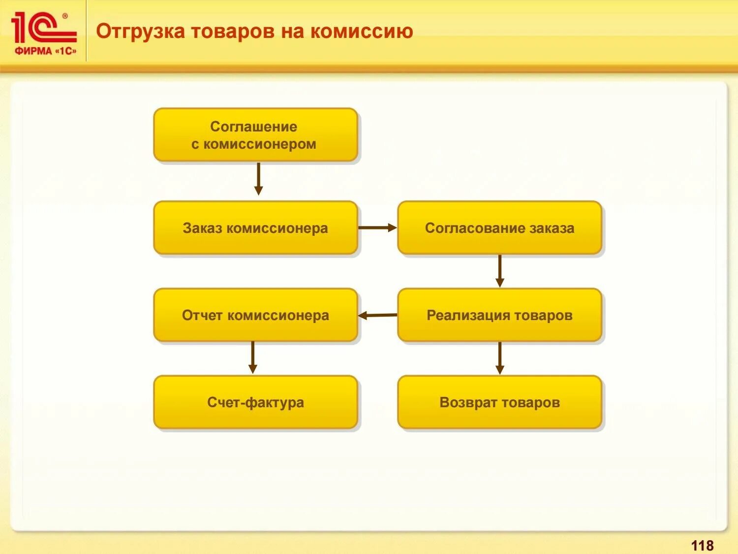 Реализация товара со склада
