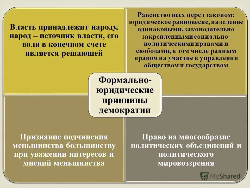 принцип большинства и меньшинства. демократический принци. выделите основные принципы демократии как формы правления. принцип большинства при уважении интересов меньшинства. принцип демократизма права.