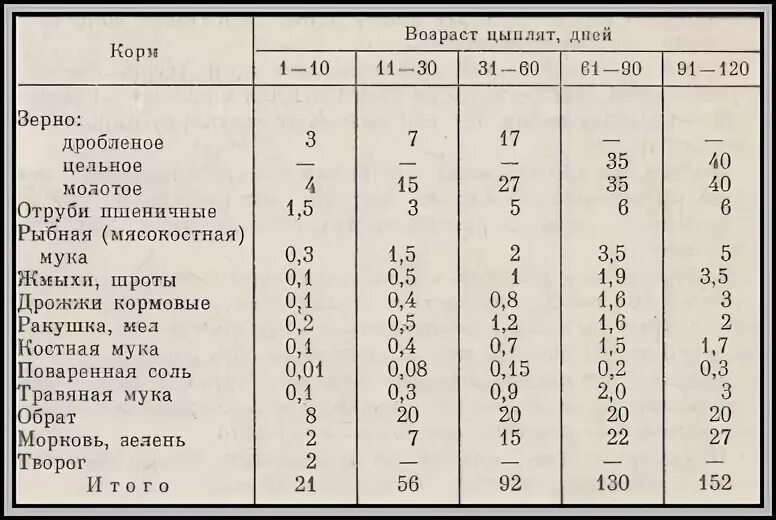 С какого возраста можно давать комбикорм цыплятам