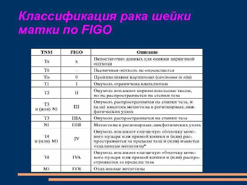 Опухоли тела и шейки матки классификация. Гистологическая классификация опухолей шейки матки. Классификация РШМ по стадиям. Классификация РШМ по стадиям Figo. Рак шейки мкб 10