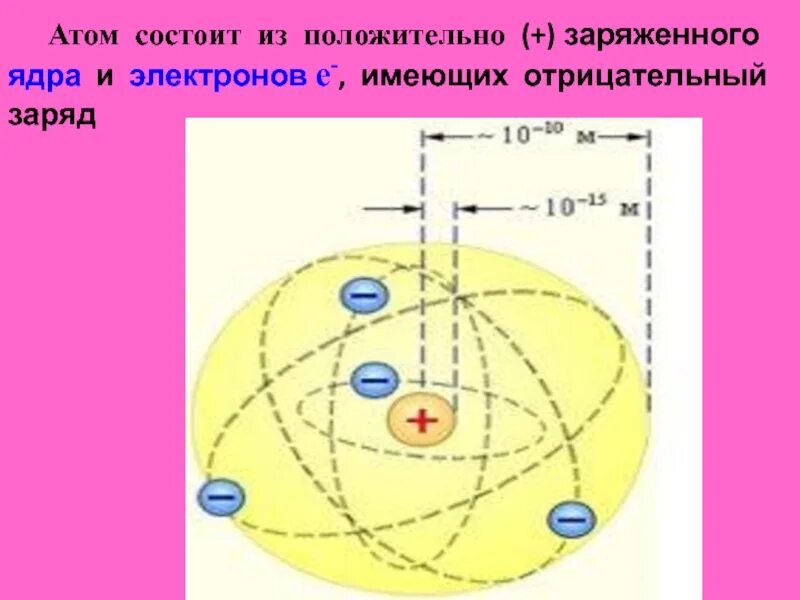 Земной шар обладает отрицательным зарядом. Атом состоит из. Атом состоит из положительно заряженного ядра. Атом состоит из отрицательно заряженного ядра и электронов. Состоит из ядра электронов.