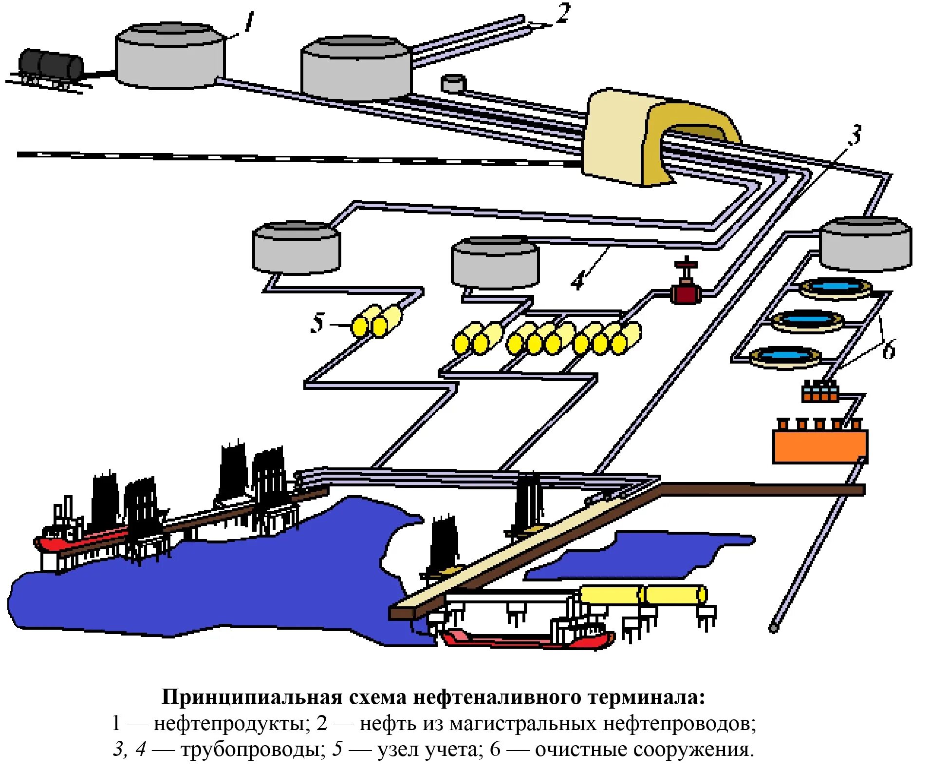 Транспорт и хранение нефти. Принципиальная схема нефтеналивного терминала. Технологическая схема нефтеналивного терминала. Принципиальная схема морского нефтеналивного терминала.. Схема склада нефтепродуктов.