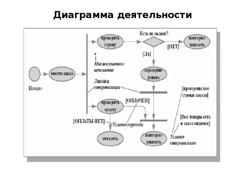 Диаграмма деятельности uml. Uml диаграммы деятельности (активности). Диаграмма видов деятельности uml. Uml-диаграмму - диаграмма деятельности.